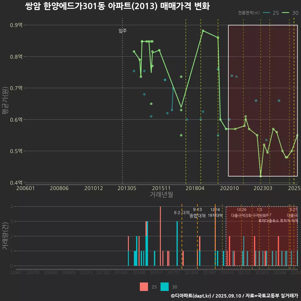 쌍암 한양에드가301동 아파트(2013) 매매가격 변화