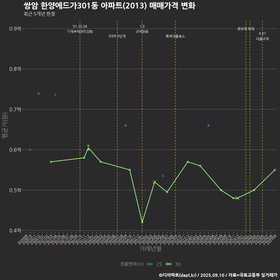 쌍암 한양에드가301동 아파트(2013) 매매가격 변화
