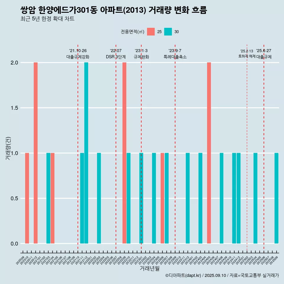 쌍암 한양에드가301동 아파트(2013) 거래량 변화 흐름