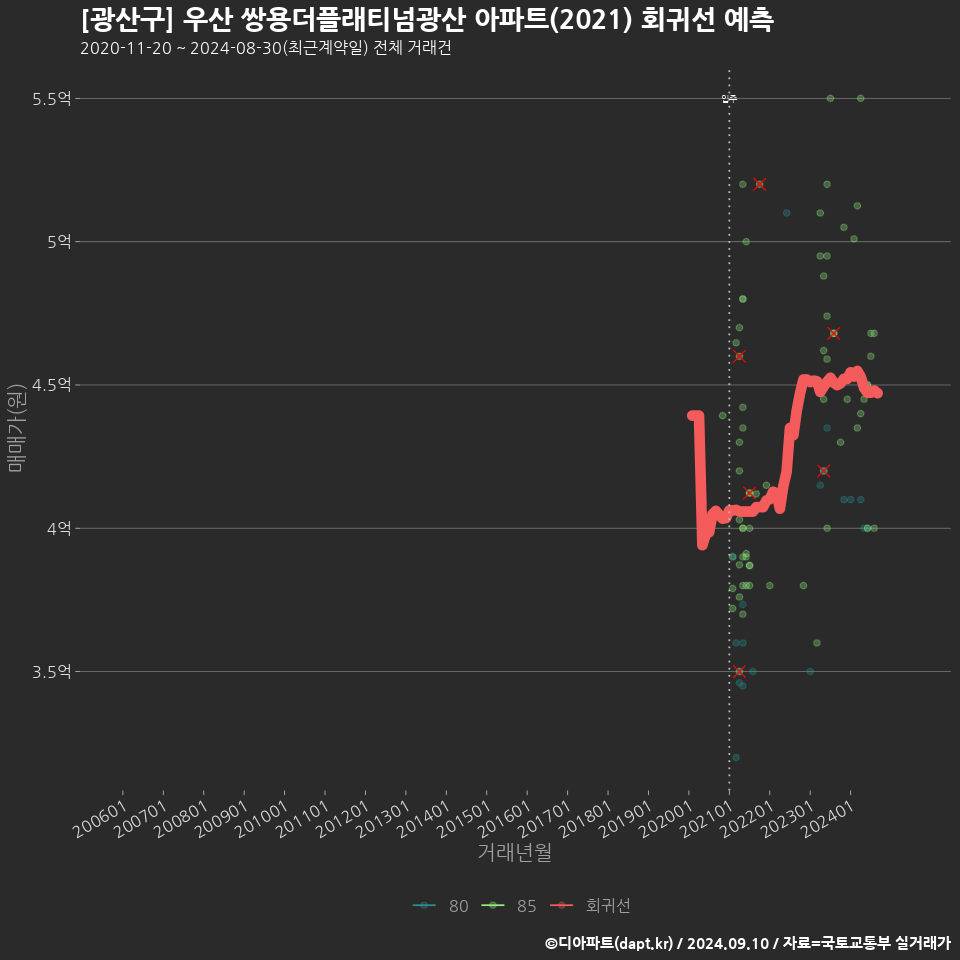 [광산구] 우산 쌍용더플래티넘광산 아파트(2021) 회귀선 예측