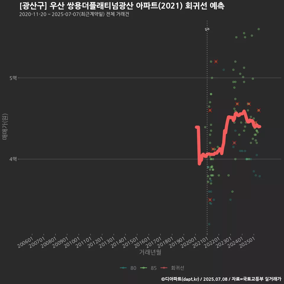 [광산구] 우산 쌍용더플래티넘광산 아파트(2021) 회귀선 예측
