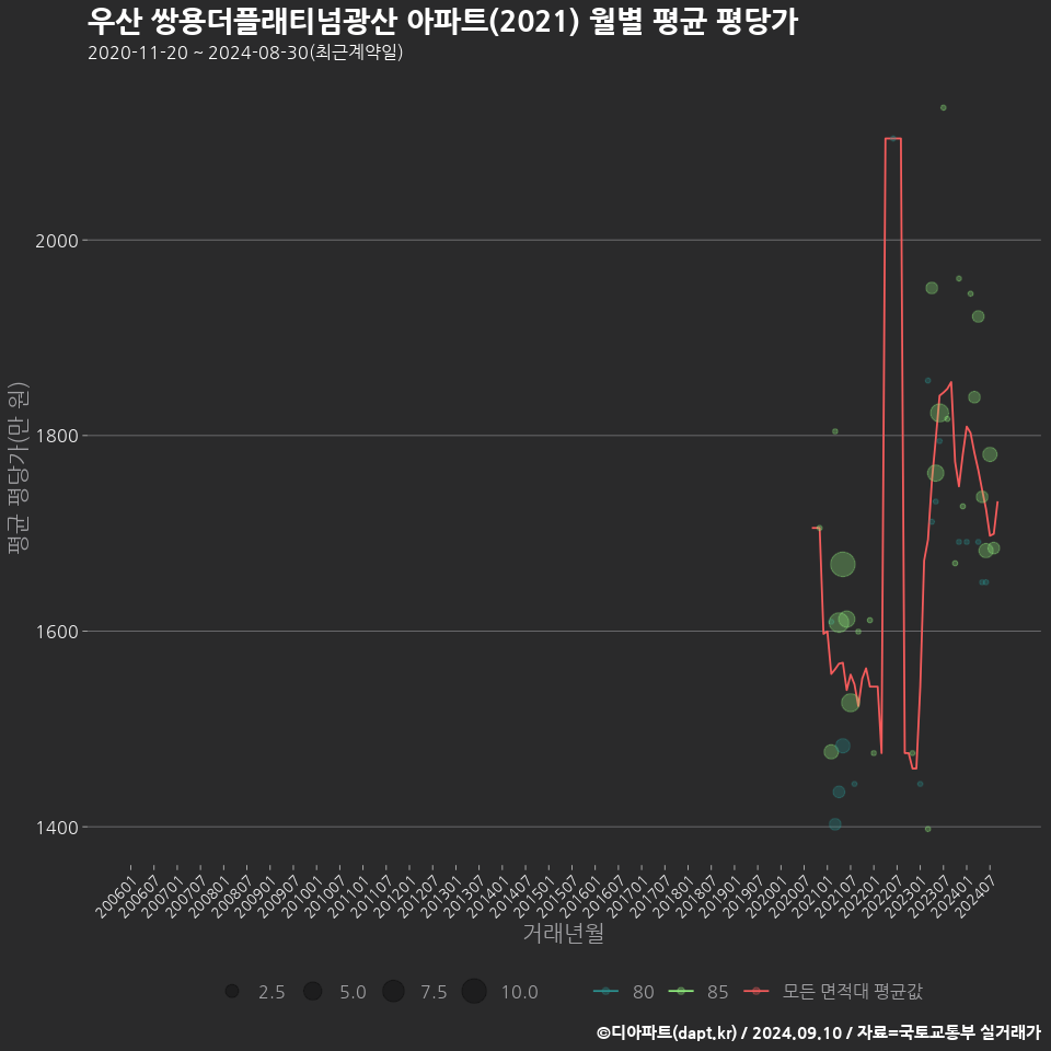 우산 쌍용더플래티넘광산 아파트(2021) 월별 평균 평당가