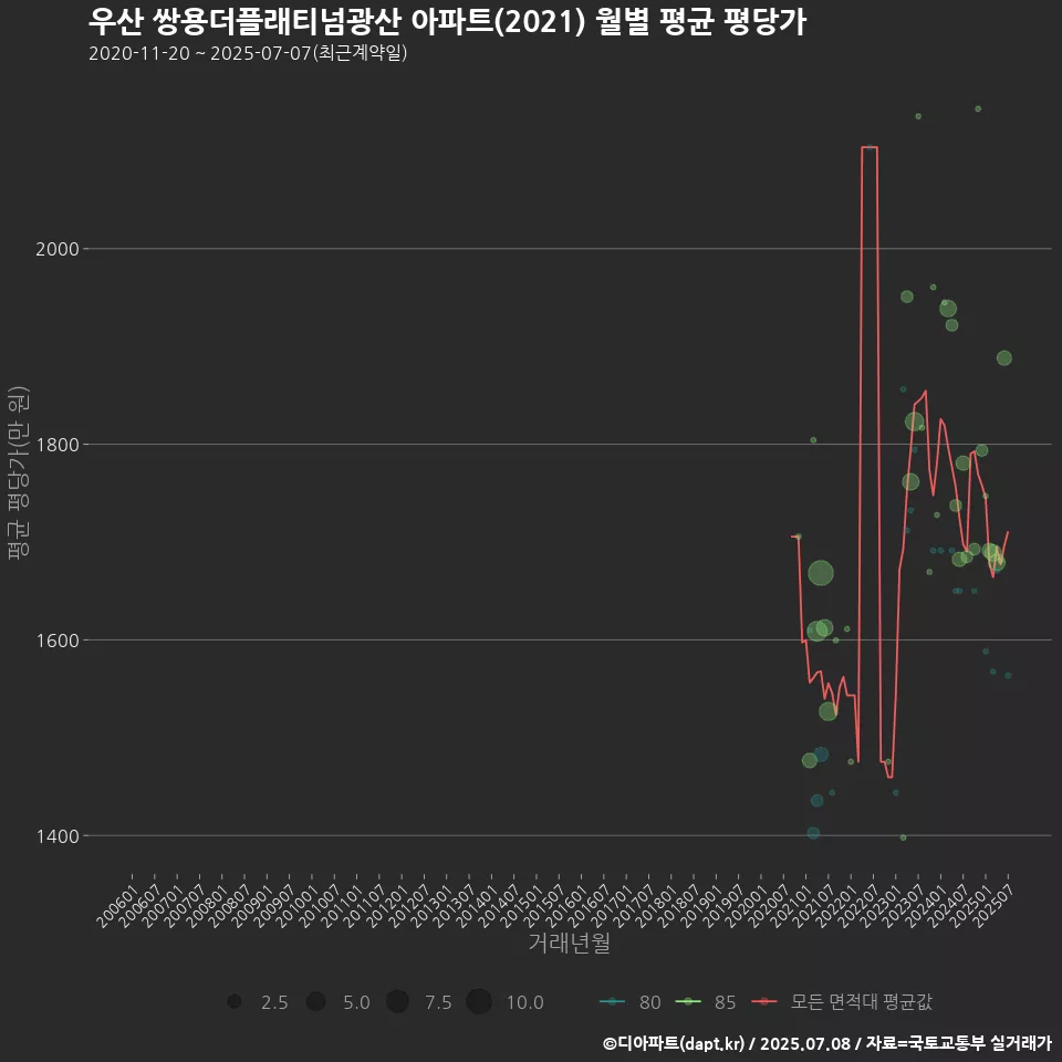 우산 쌍용더플래티넘광산 아파트(2021) 월별 평균 평당가
