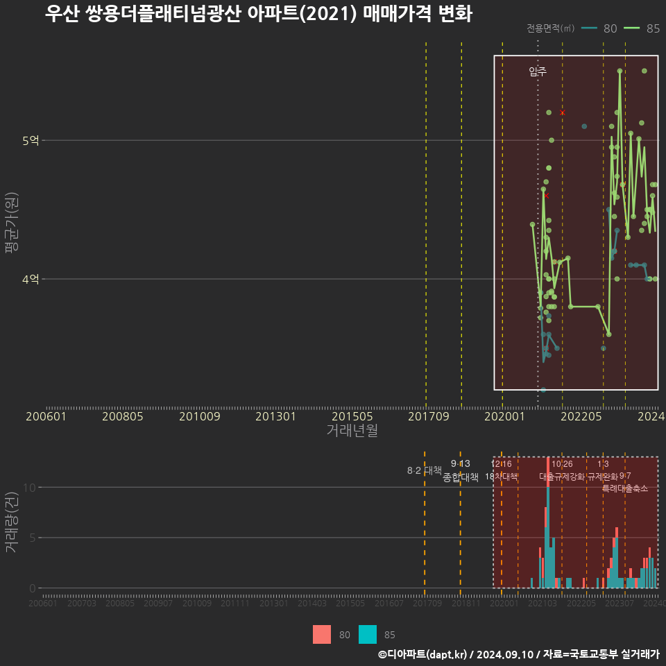 우산 쌍용더플래티넘광산 아파트(2021) 매매가격 변화