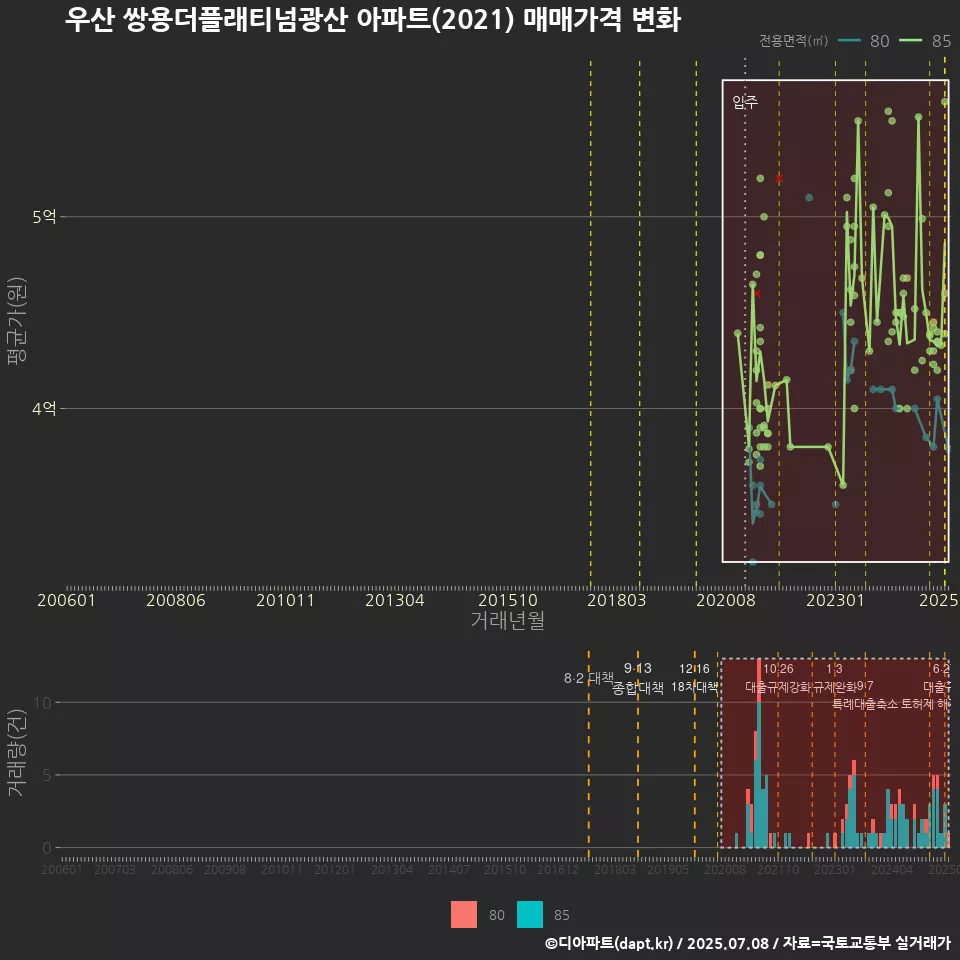 우산 쌍용더플래티넘광산 아파트(2021) 매매가격 변화