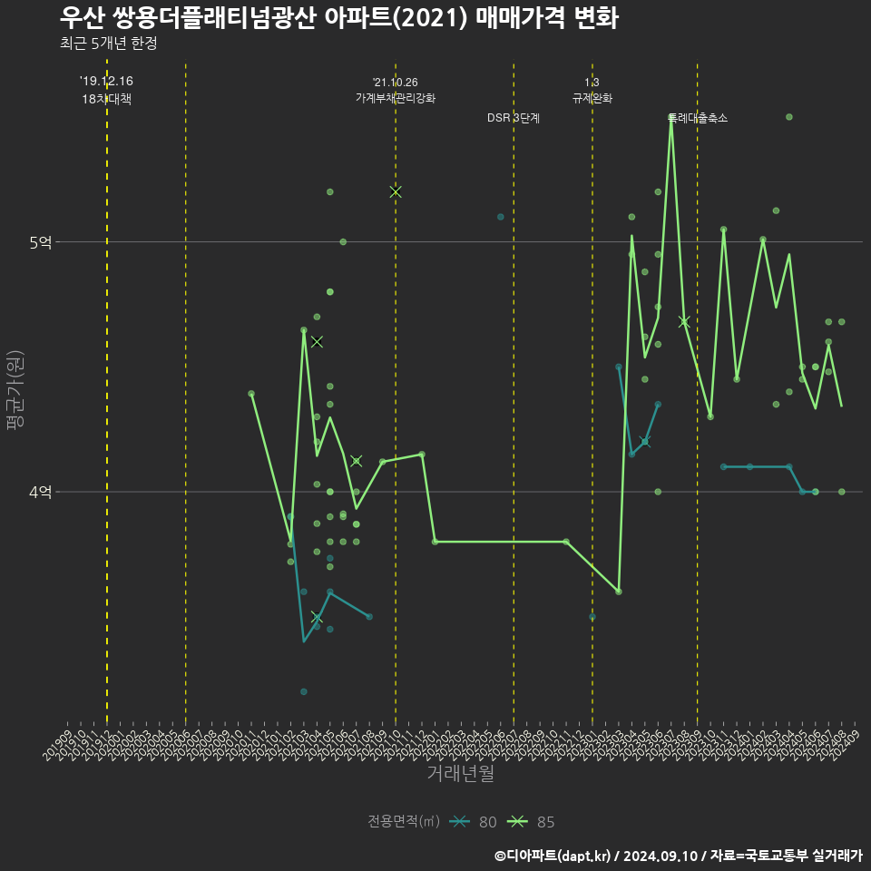 우산 쌍용더플래티넘광산 아파트(2021) 매매가격 변화