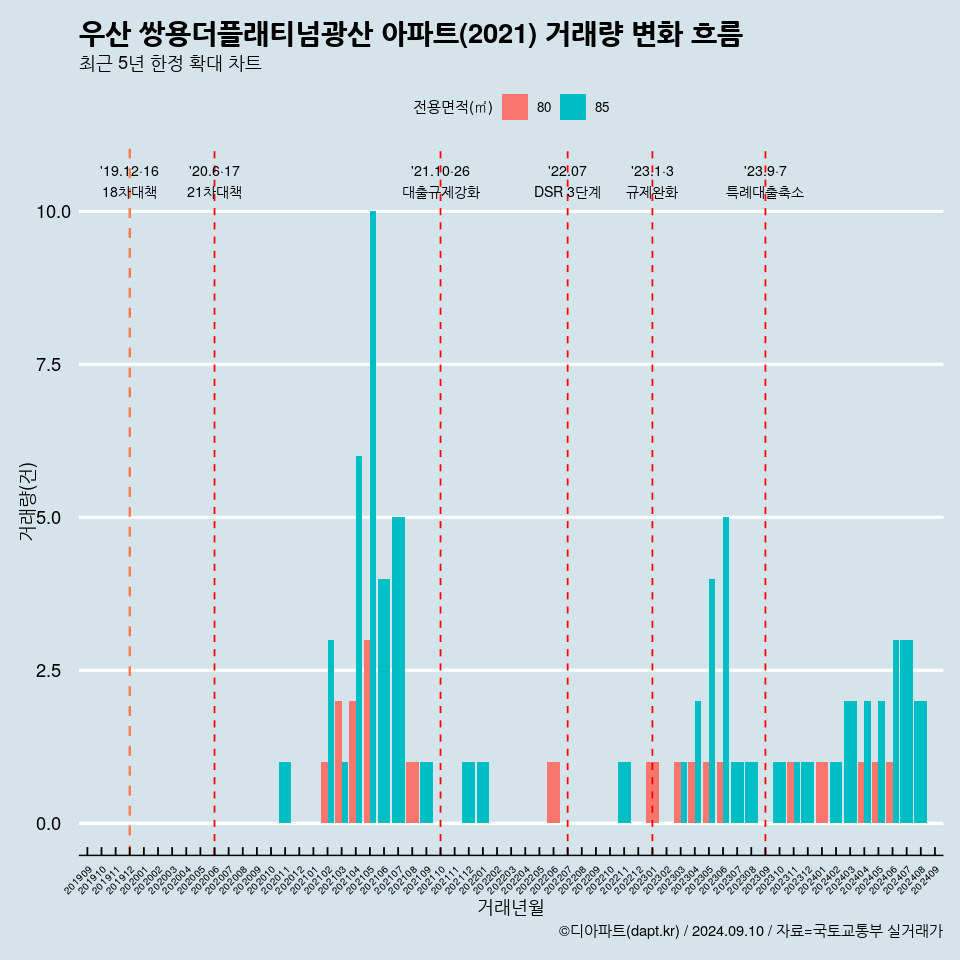 우산 쌍용더플래티넘광산 아파트(2021) 거래량 변화 흐름