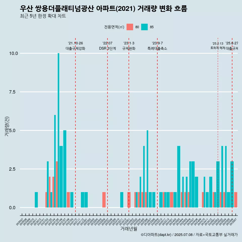 우산 쌍용더플래티넘광산 아파트(2021) 거래량 변화 흐름