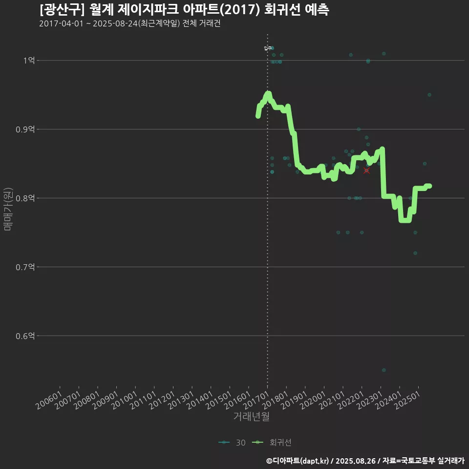 [광산구] 월계 제이지파크 아파트(2017) 회귀선 예측