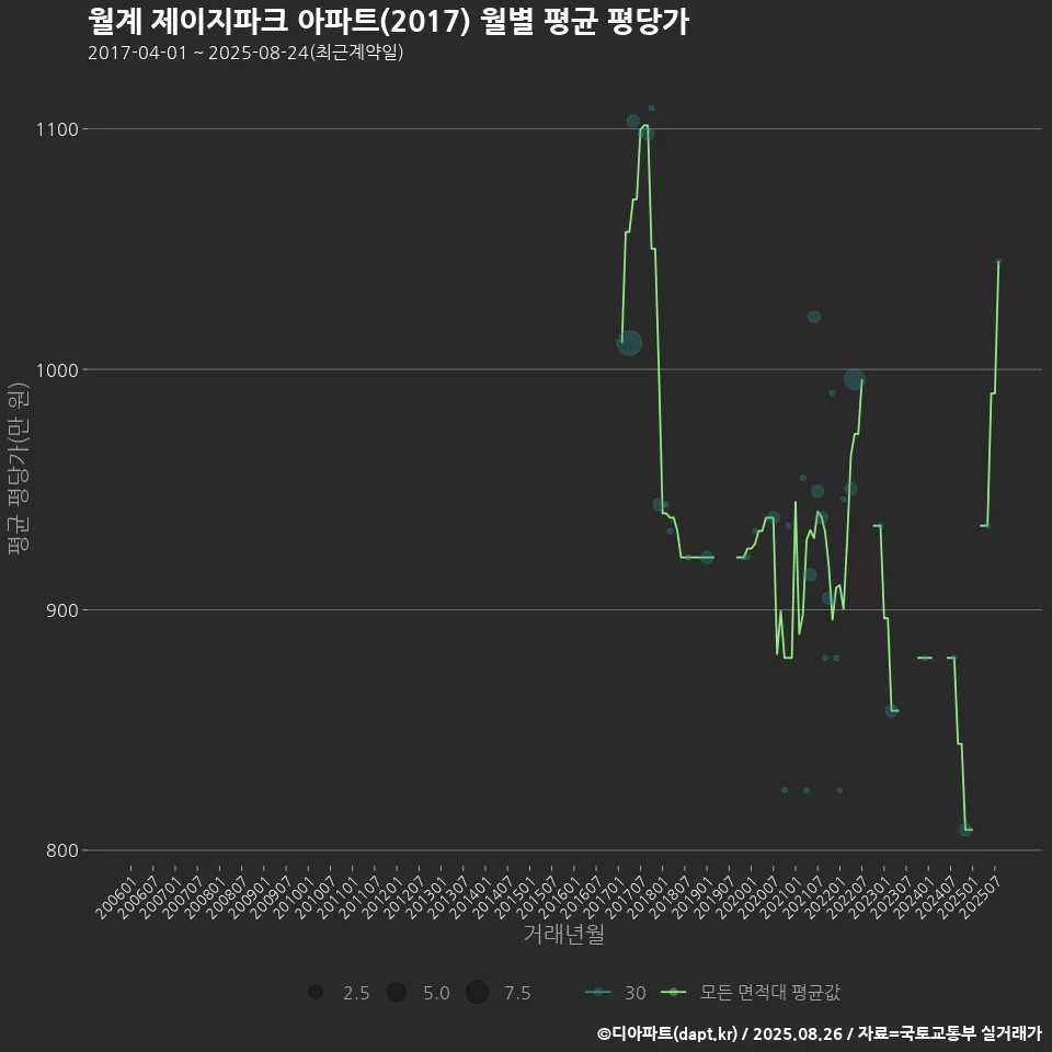 월계 제이지파크 아파트(2017) 월별 평균 평당가