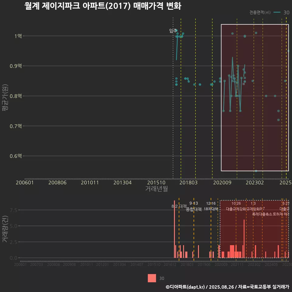 월계 제이지파크 아파트(2017) 매매가격 변화