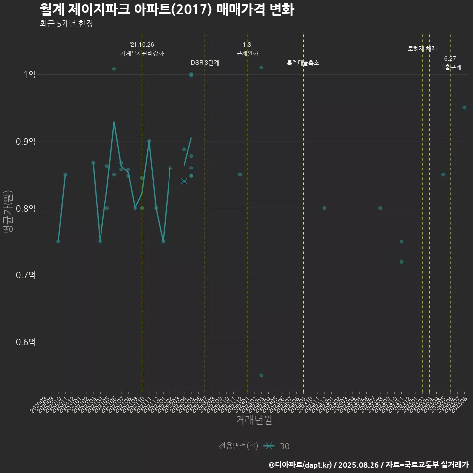 월계 제이지파크 아파트(2017) 매매가격 변화