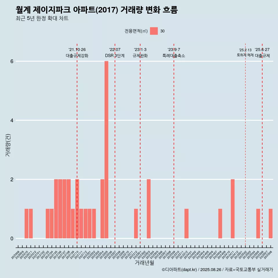 월계 제이지파크 아파트(2017) 거래량 변화 흐름