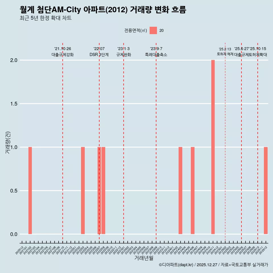 월계 첨단AM-City 아파트(2012) 거래량 변화 흐름