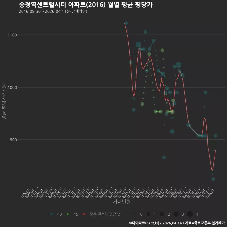 송정역센트럴시티 아파트(2016) 월별 평균 평당가