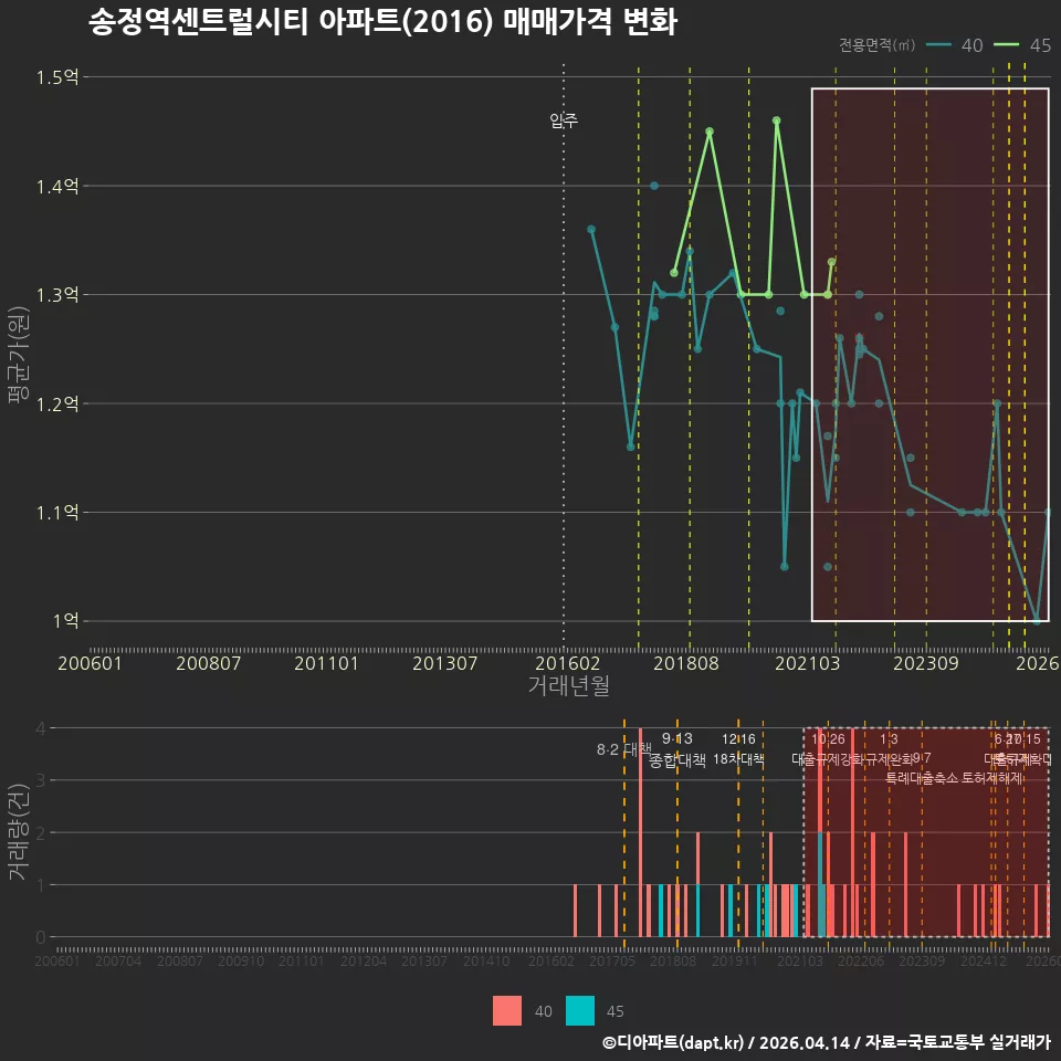 송정역센트럴시티 아파트(2016) 매매가격 변화