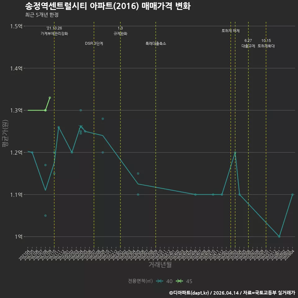 송정역센트럴시티 아파트(2016) 매매가격 변화