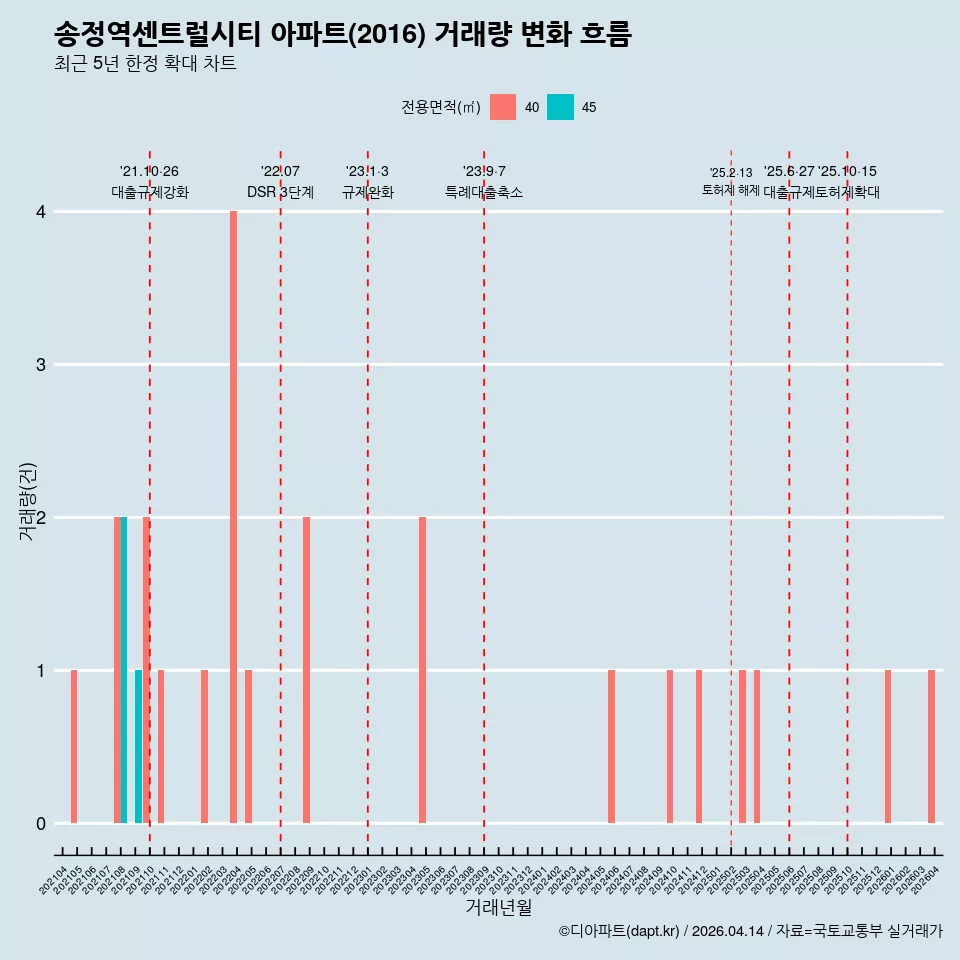 송정역센트럴시티 아파트(2016) 거래량 변화 흐름