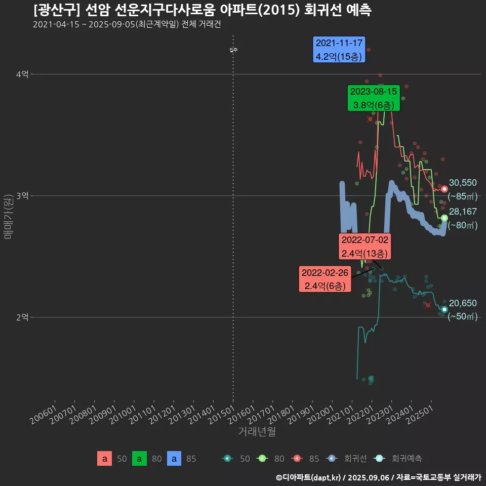[광산구] 선암 선운지구다사로움 아파트(2015) 회귀선 예측