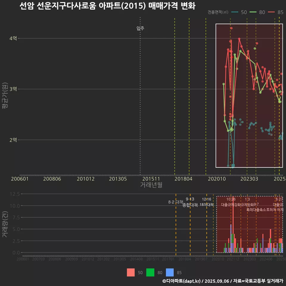 선암 선운지구다사로움 아파트(2015) 매매가격 변화