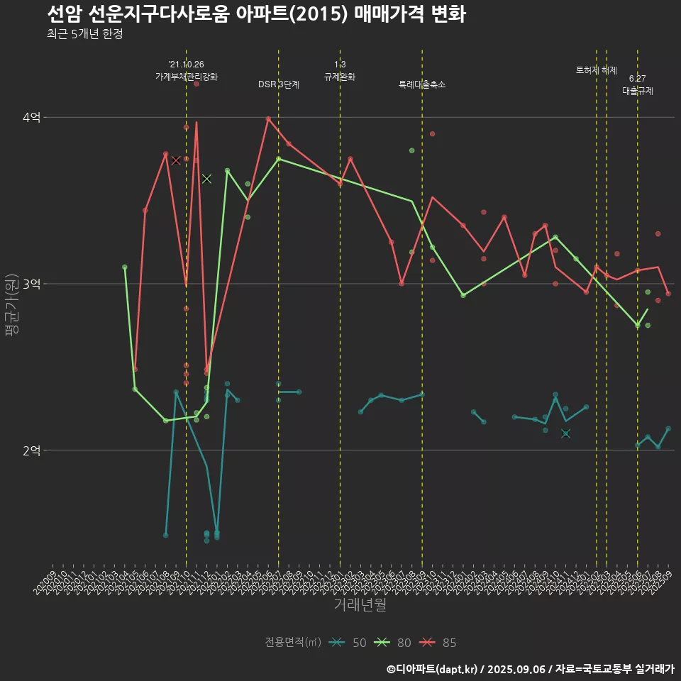 선암 선운지구다사로움 아파트(2015) 매매가격 변화