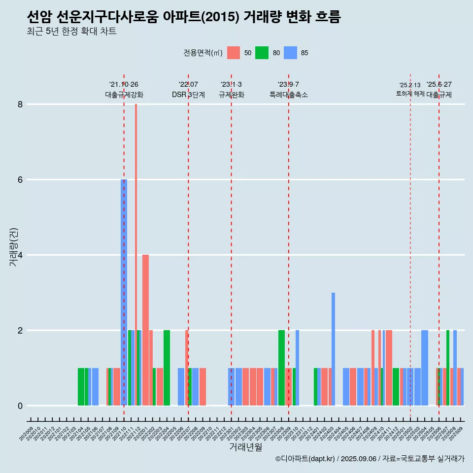 선암 선운지구다사로움 아파트(2015) 거래량 변화 흐름