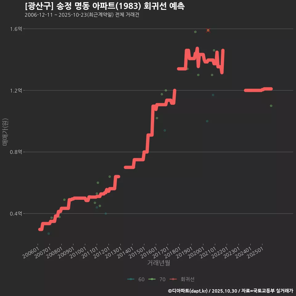 [광산구] 송정 명동 아파트(1983) 회귀선 예측