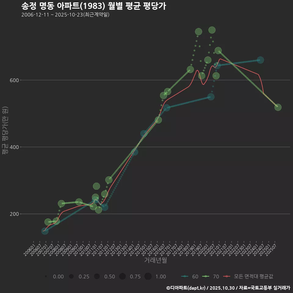 송정 명동 아파트(1983) 월별 평균 평당가