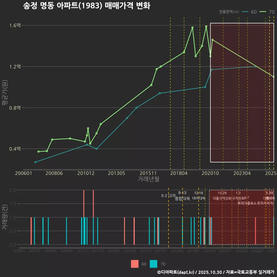 송정 명동 아파트(1983) 매매가격 변화