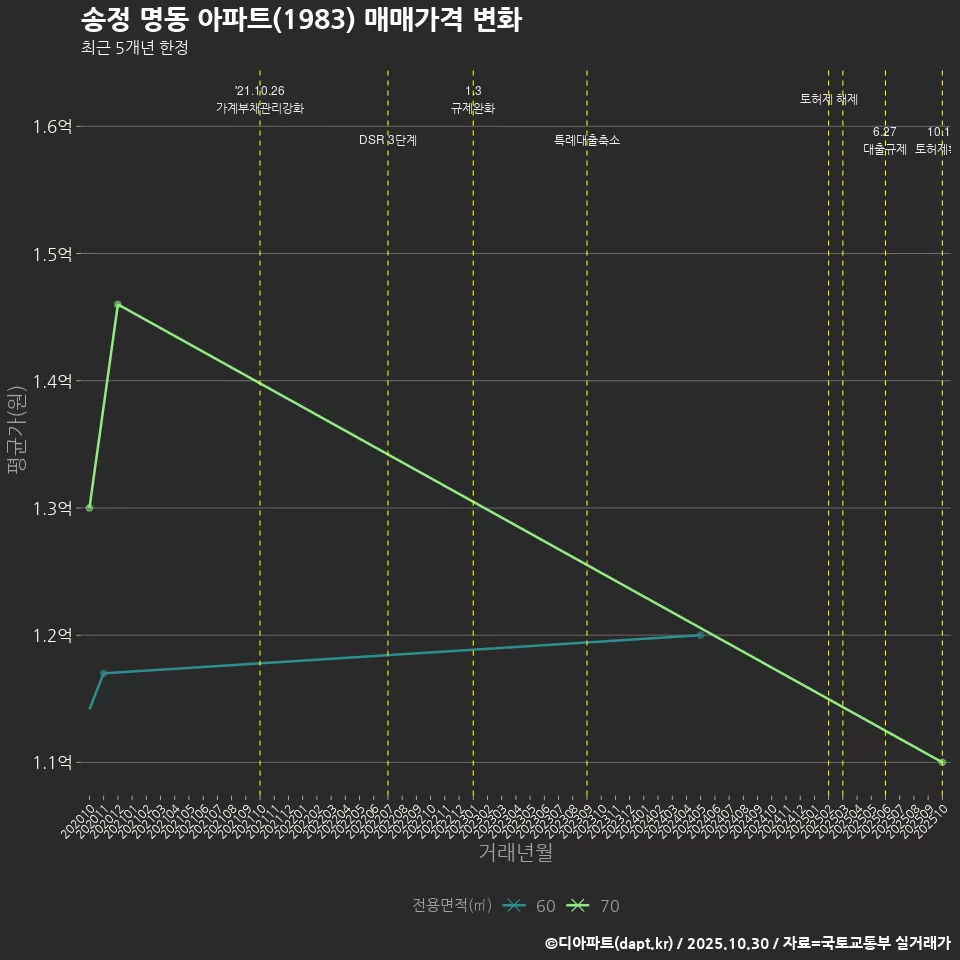 송정 명동 아파트(1983) 매매가격 변화