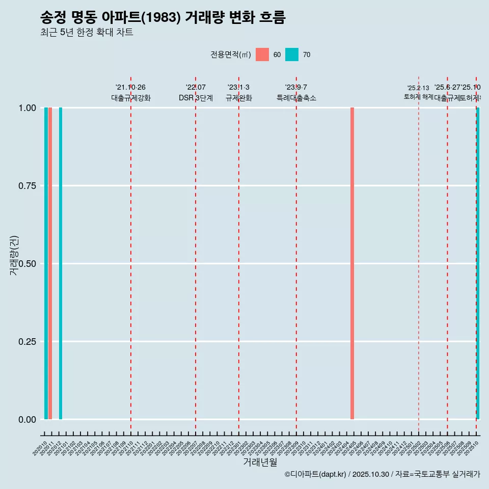 송정 명동 아파트(1983) 거래량 변화 흐름