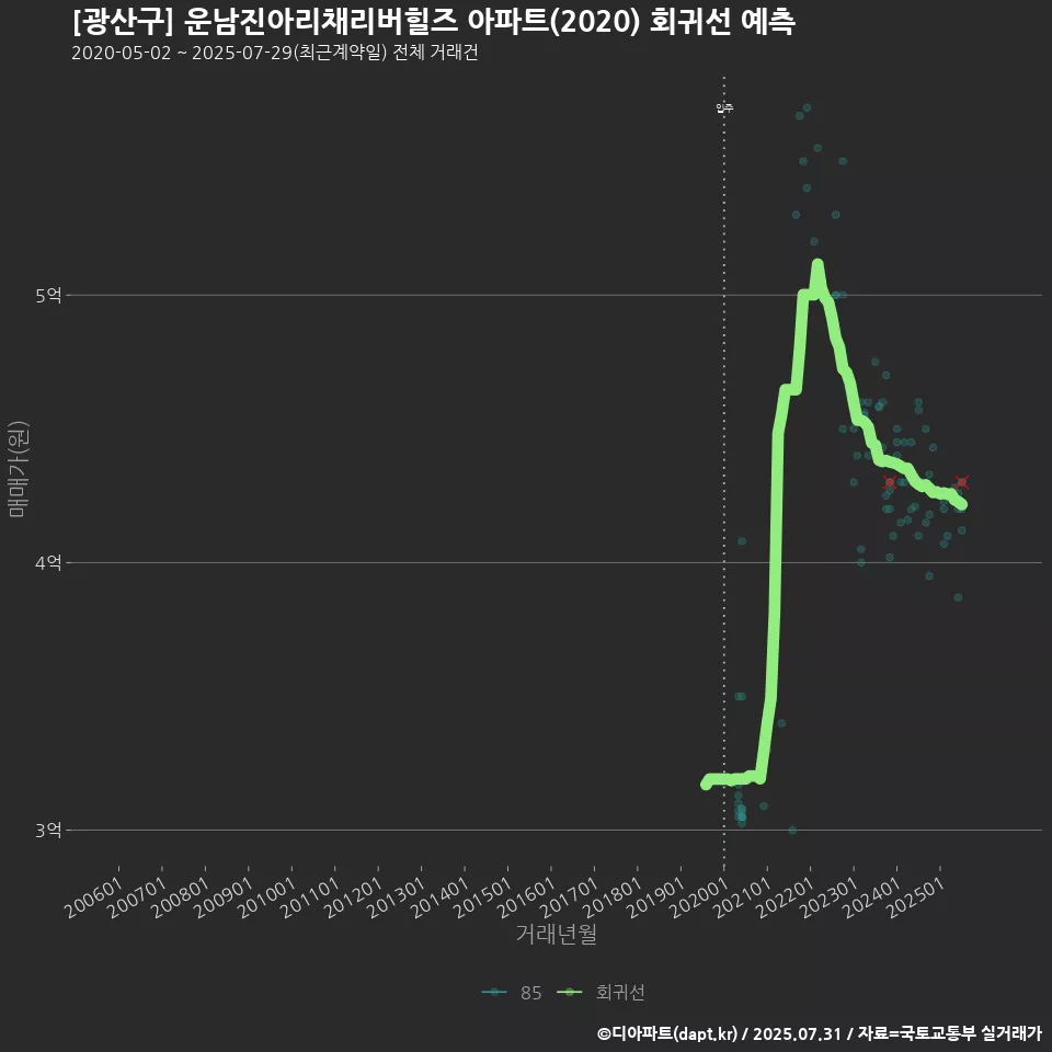 [광산구] 운남진아리채리버힐즈 아파트(2020) 회귀선 예측