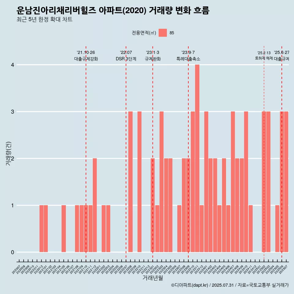 운남진아리채리버힐즈 아파트(2020) 거래량 변화 흐름