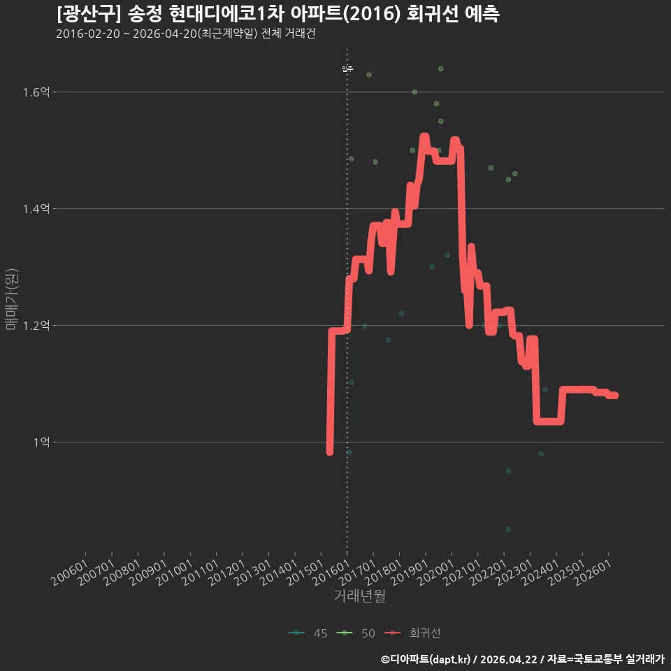 [광산구] 송정 현대디에코1차 아파트(2016) 회귀선 예측