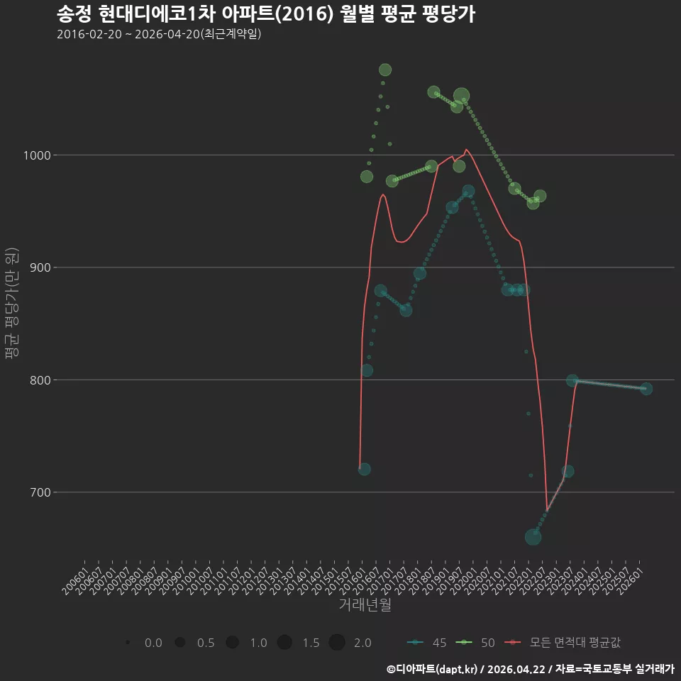 송정 현대디에코1차 아파트(2016) 월별 평균 평당가