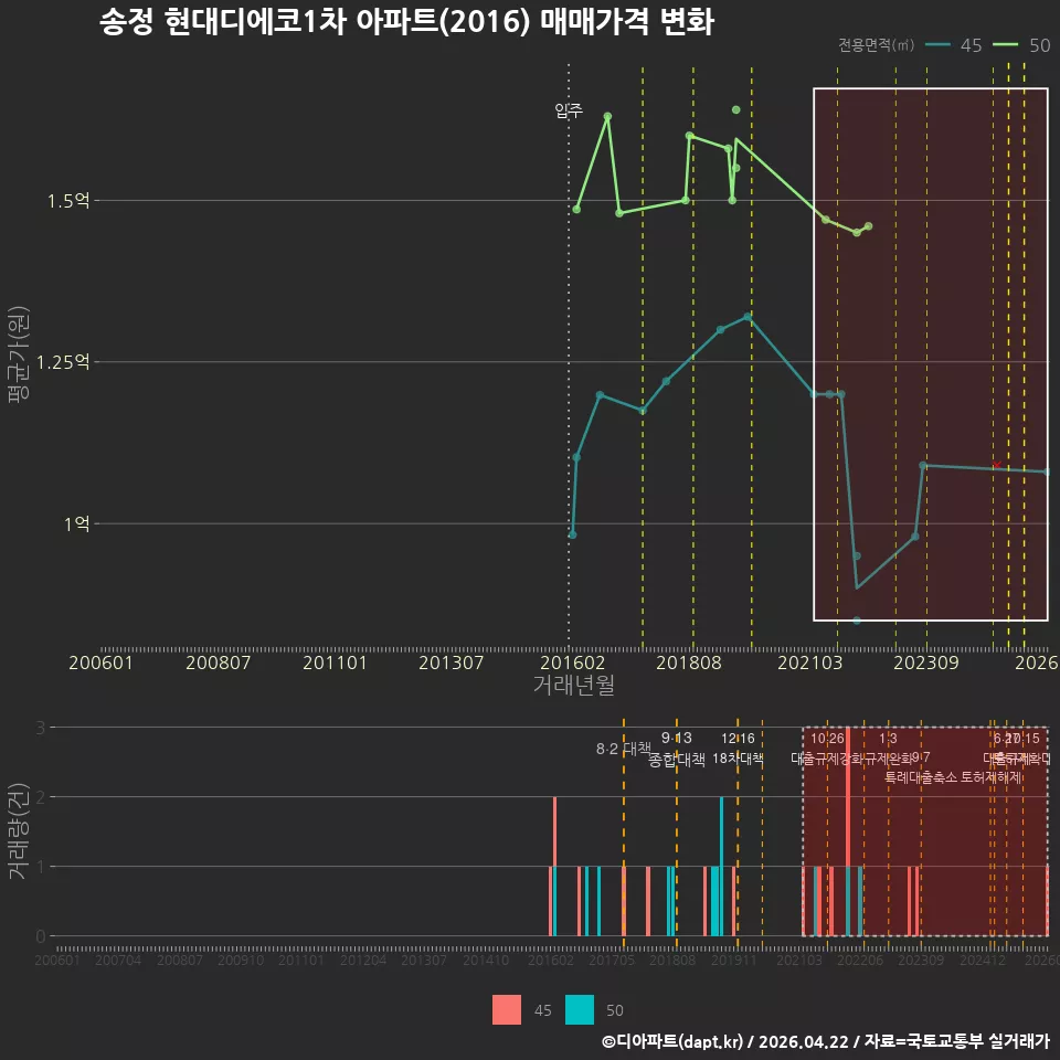 송정 현대디에코1차 아파트(2016) 매매가격 변화