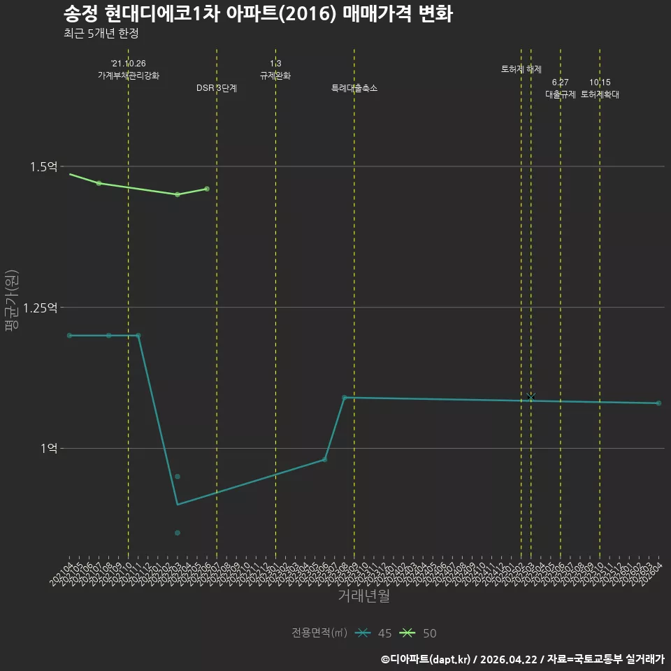 송정 현대디에코1차 아파트(2016) 매매가격 변화