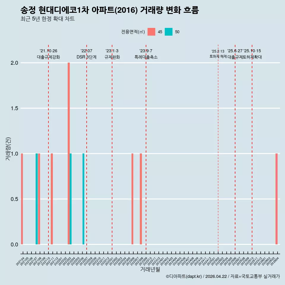 송정 현대디에코1차 아파트(2016) 거래량 변화 흐름