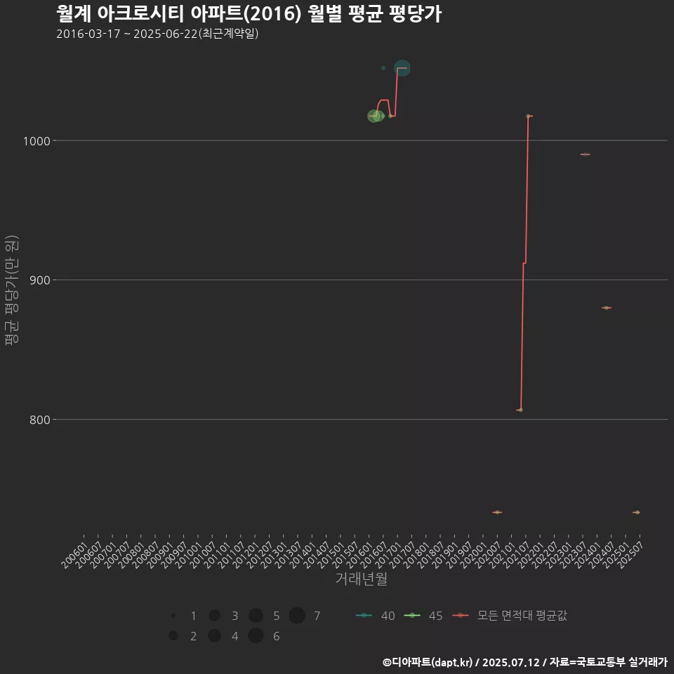 월계 아크로시티 아파트(2016) 월별 평균 평당가