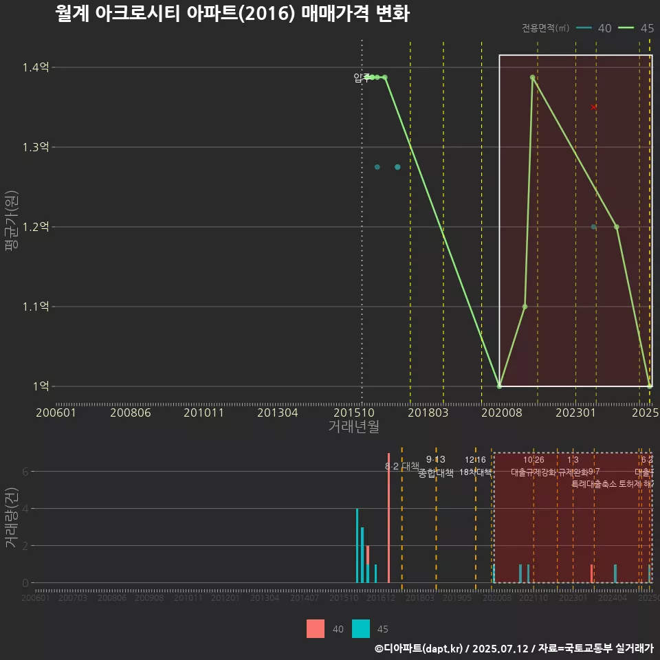 월계 아크로시티 아파트(2016) 매매가격 변화