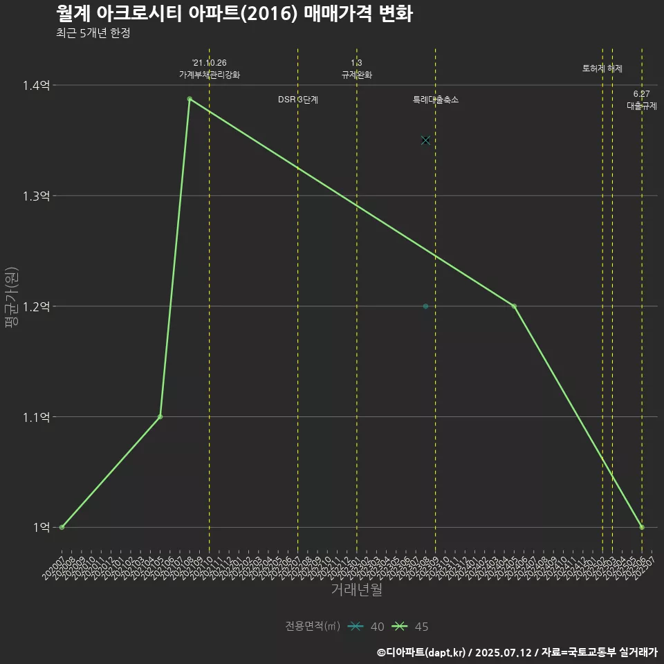 월계 아크로시티 아파트(2016) 매매가격 변화