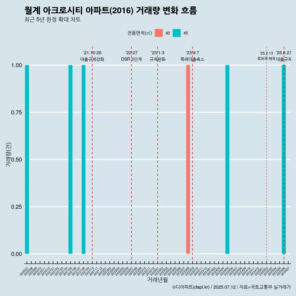 월계 아크로시티 아파트(2016) 거래량 변화 흐름