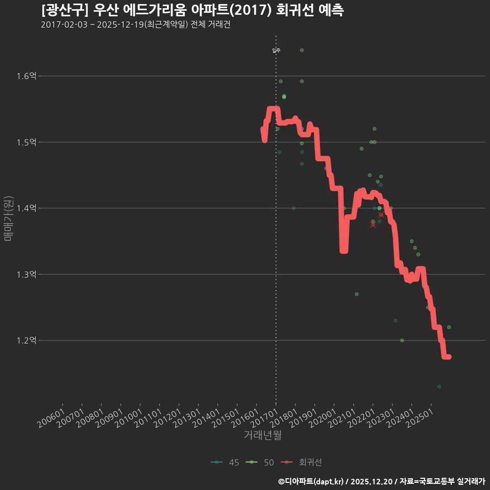 [광산구] 우산 에드가리움 아파트(2017) 회귀선 예측