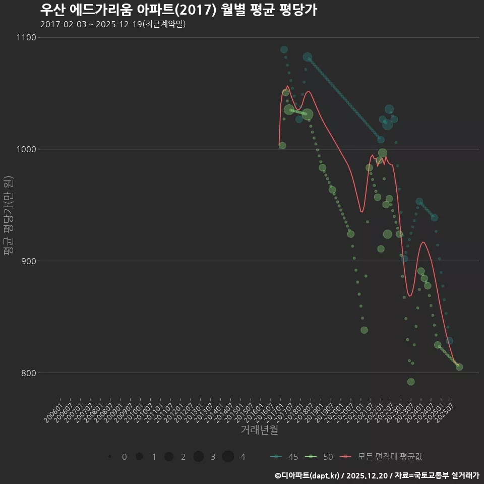 우산 에드가리움 아파트(2017) 월별 평균 평당가