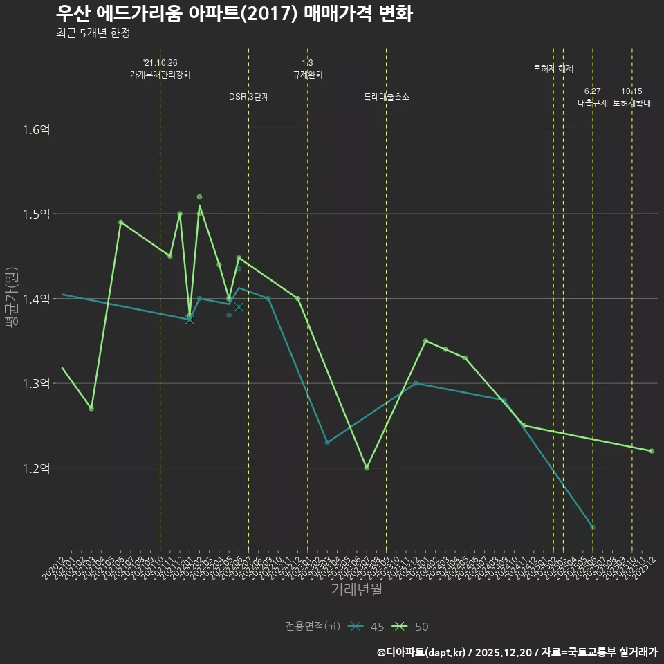우산 에드가리움 아파트(2017) 매매가격 변화