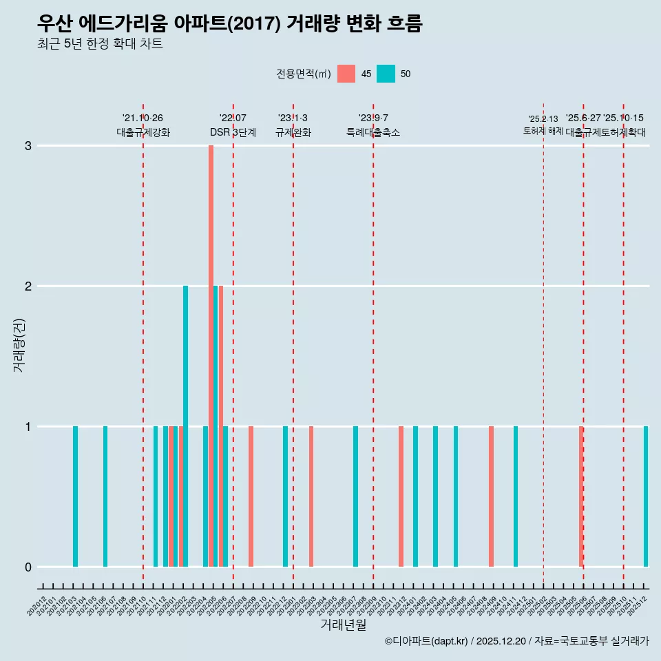 우산 에드가리움 아파트(2017) 거래량 변화 흐름