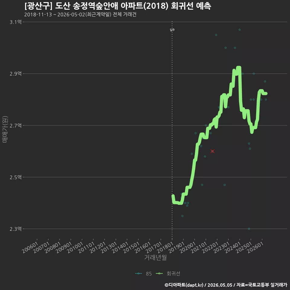 [광산구] 도산 송정역숲안애 아파트(2018) 회귀선 예측