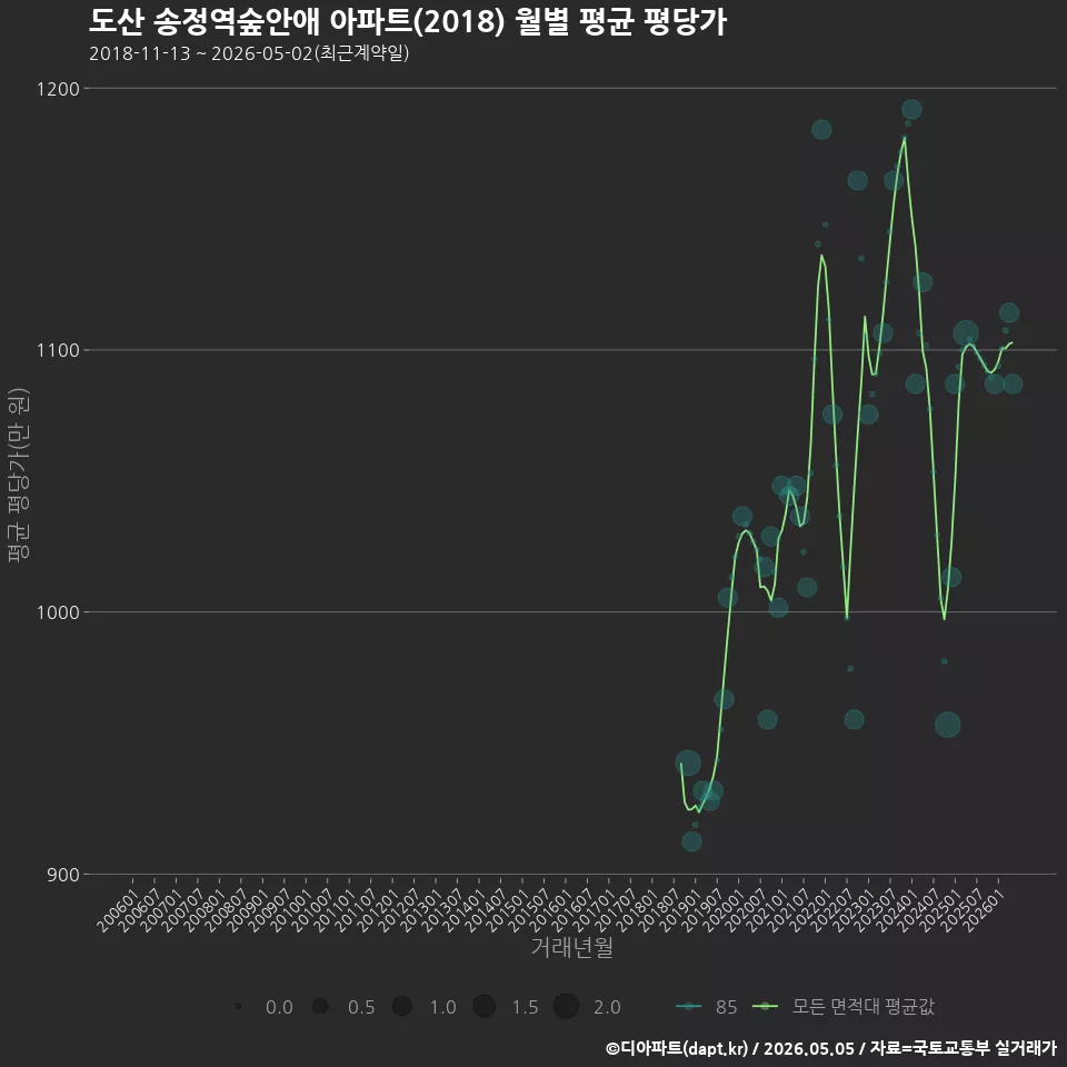 도산 송정역숲안애 아파트(2018) 월별 평균 평당가