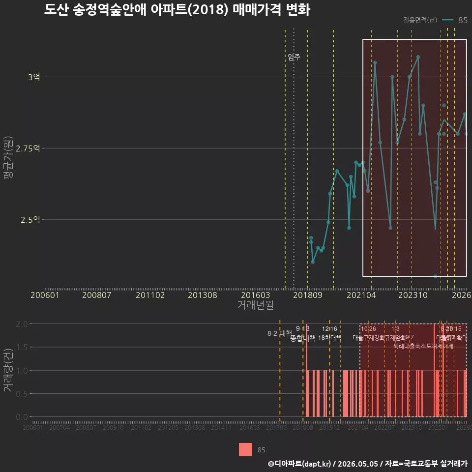 도산 송정역숲안애 아파트(2018) 매매가격 변화