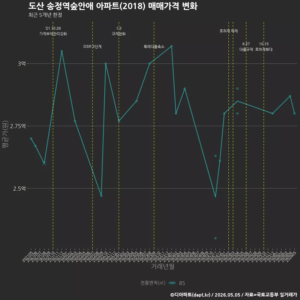 도산 송정역숲안애 아파트(2018) 매매가격 변화